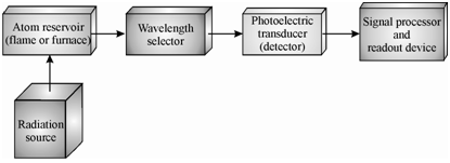 1439_Block diagram of atomic fluorescence spectrometry.png